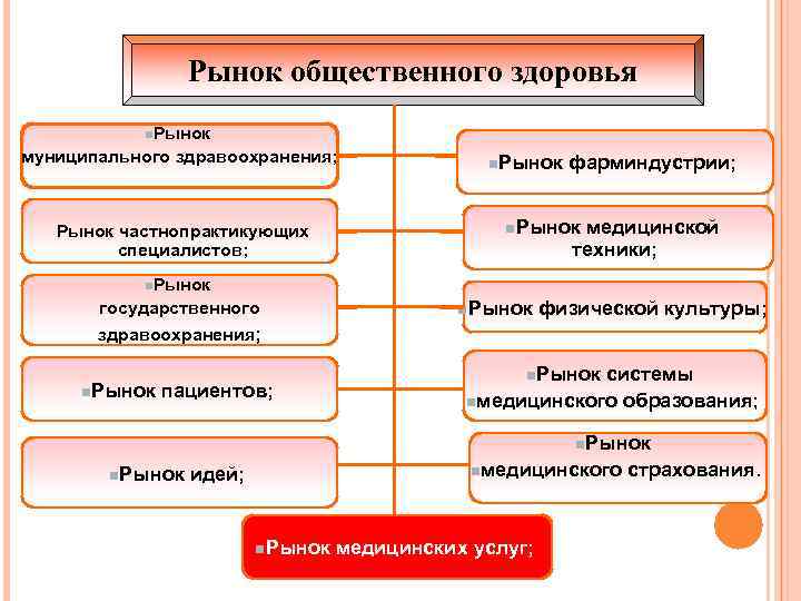 Рынок техник. Рынок общественного здоровья. Виды рынков в системе здравоохранения. Рынок пациентов. Рыночная система здравоохранения.