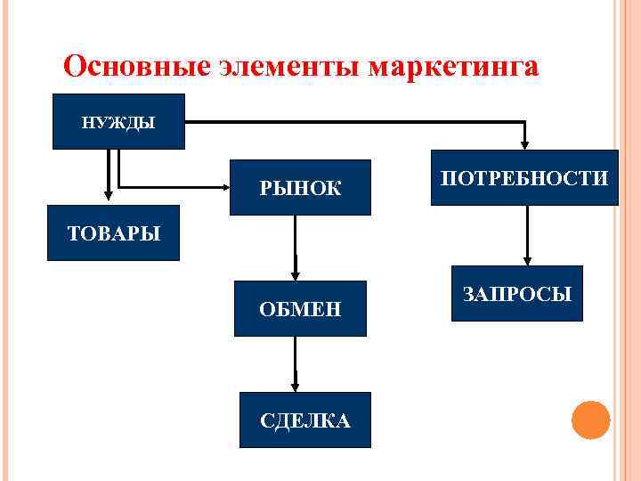Основные элементы маркетинга НУЖДЫ РЫНОК ПОТРЕБНОСТИ ТОВАРЫ ОБМЕН СДЕЛКА ЗАПРОСЫ 