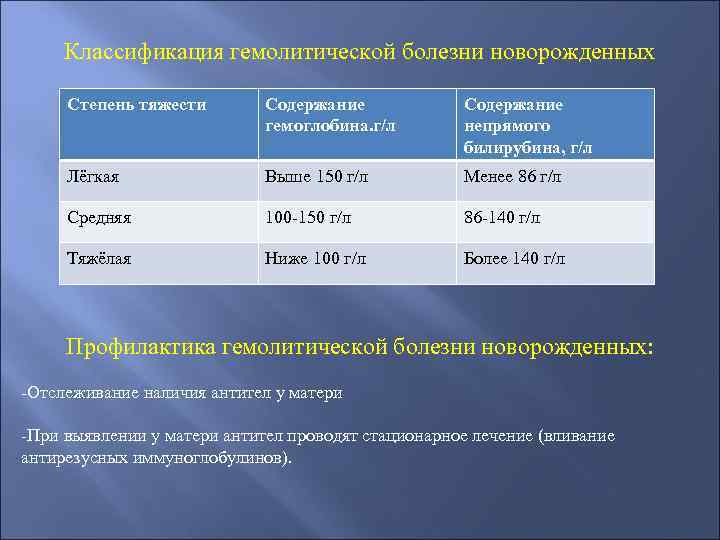 Классификация гемолитической болезни новорожденных Степень тяжести Содержание гемоглобина. г/л Содержание непрямого билирубина, г/л Лёгкая