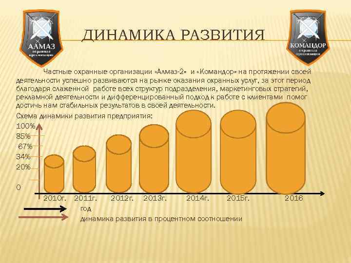 ДИНАМИКА РАЗВИТИЯ Частные охранные организации «Алмаз-2» и «Командор» на протяжении своей деятельности успешно развиваются