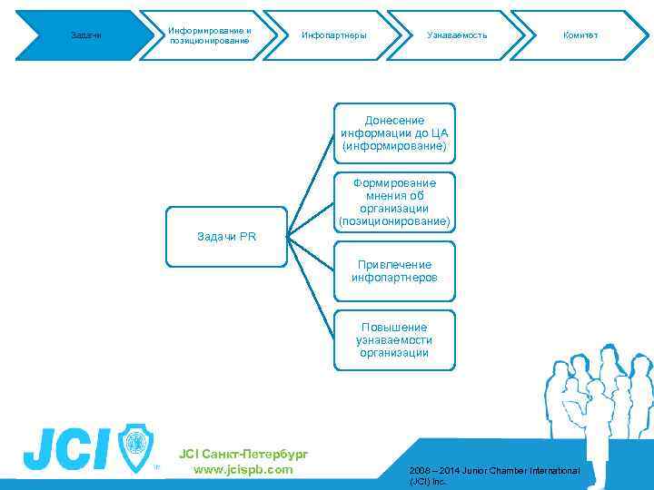 Задачи Информирование и позиционирование Инфопартнеры Узнаваемость Комитет Донесение информации до ЦА (информирование) Формирование мнения