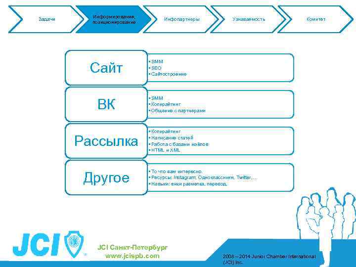 Задачи Информирование, позиционирование Сайт Инфопартнеры Узнаваемость Комитет • SMM • SEO • Сайтостроение ВК