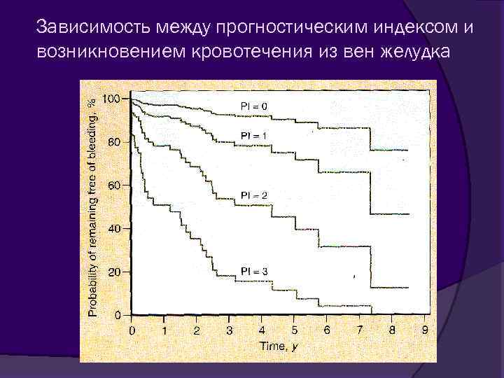 Зависимость между прогностическим индексом и возникновением кровотечения из вен желудка 