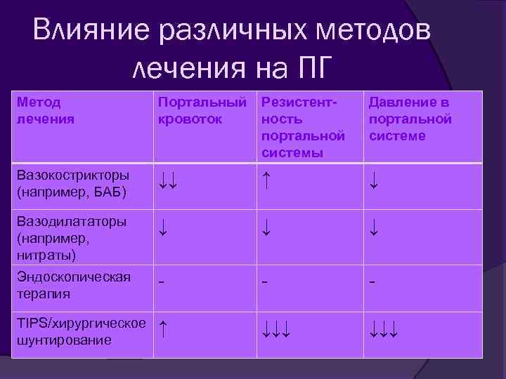 Влияние различных методов лечения на ПГ Метод лечения Портальный кровоток Резистентность портальной системы Давление