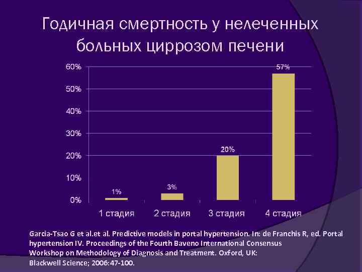Годичная смертность у нелеченных больных циррозом печени Garcia-Tsao G et al. Predictive models in