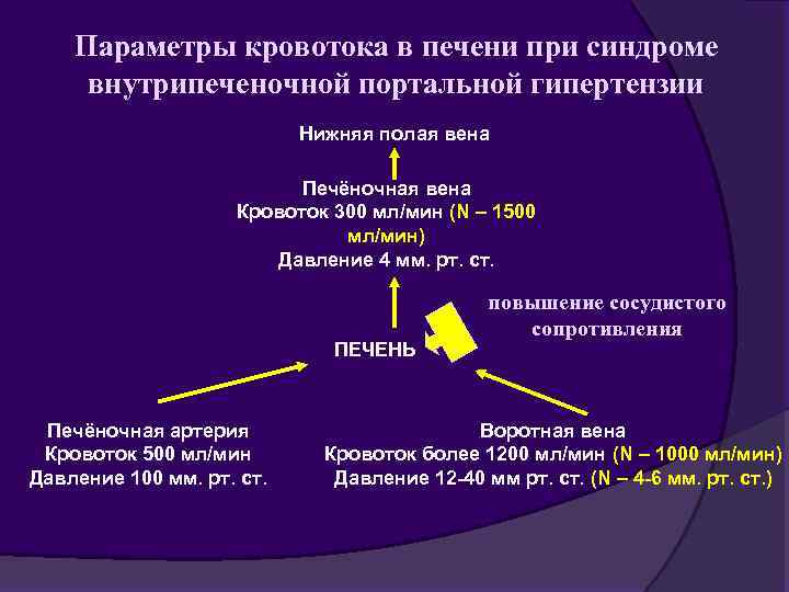 Лечение портальной гипертензии печени