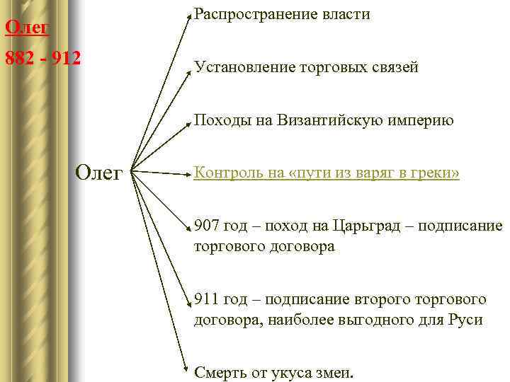 Распространение власти Олег 882 - 912 Установление торговых связей Походы на Византийскую империю Олег