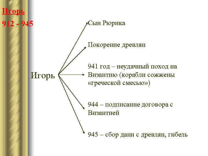 Игорь 912 - 945 Сын Рюрика Покорение древлян Игорь 941 год – неудачный поход