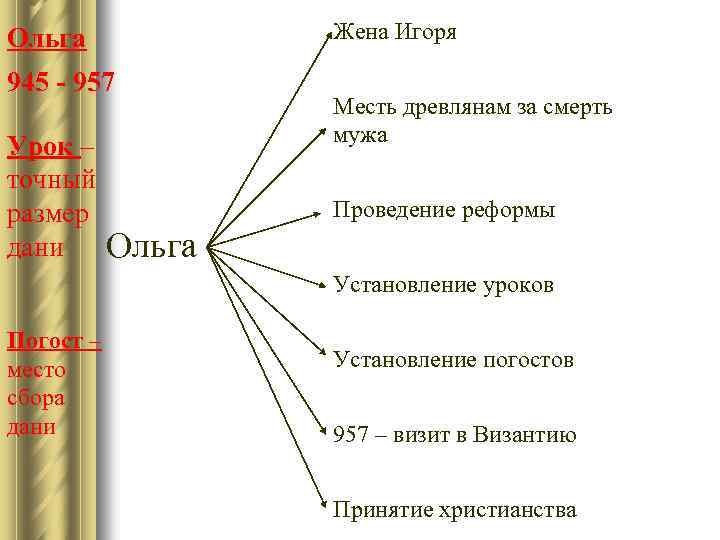 Жена Игоря Ольга 945 - 957 Урок – точный размер дани Месть древлянам за