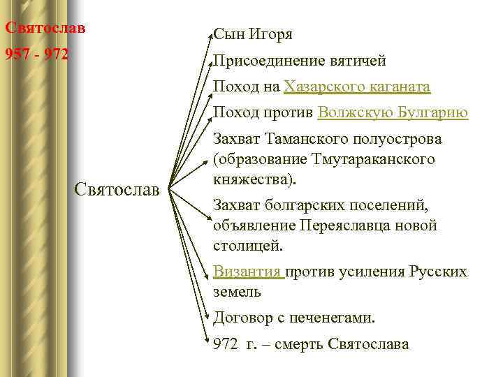 Святослав Сын Игоря 957 - 972 Присоединение вятичей Поход на Хазарского каганата Поход против