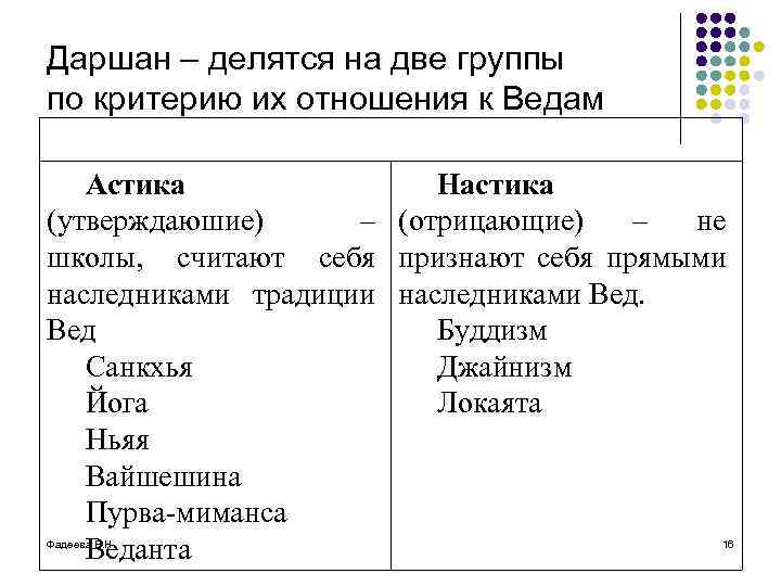 Даршан – делятся на две группы по критерию их отношения к Ведам Астика Настика