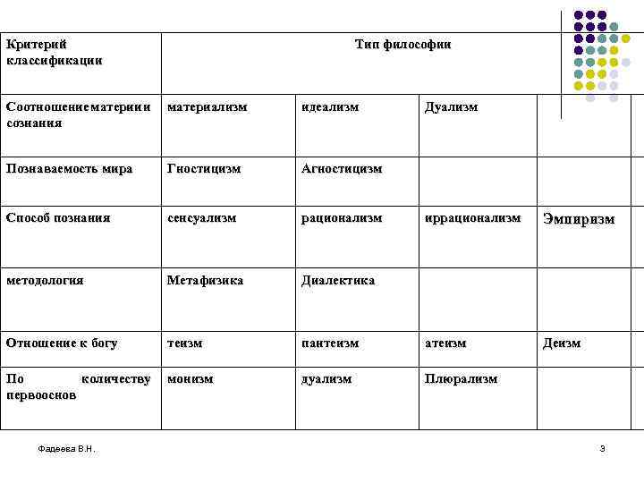 Критерий классификации Тип философии Соотношение материи и сознания материализм идеализм Познаваемость мира Гностицизм Агностицизм