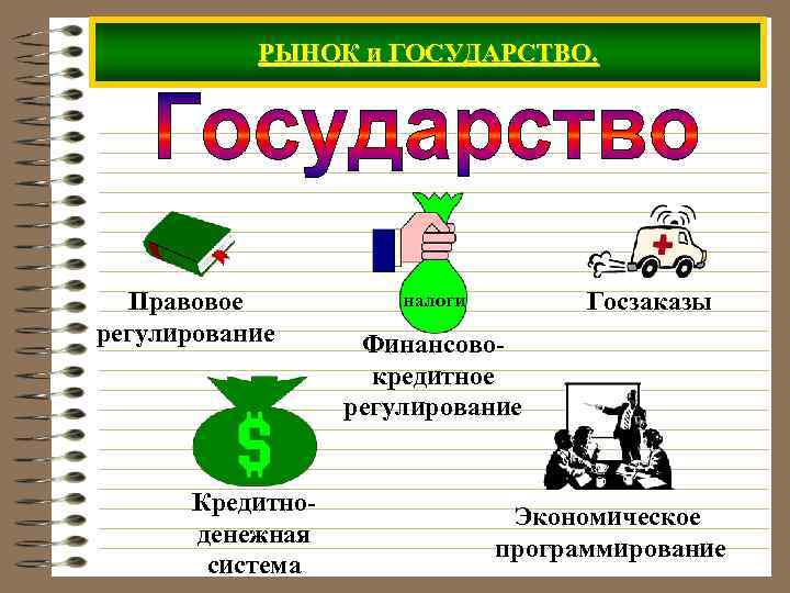 РЫНОК и ГОСУДАРСТВО. Правовое регулирование Кредитноденежная система Госзаказы налоги Финансовокредитное регулирование Экономическое программирование 