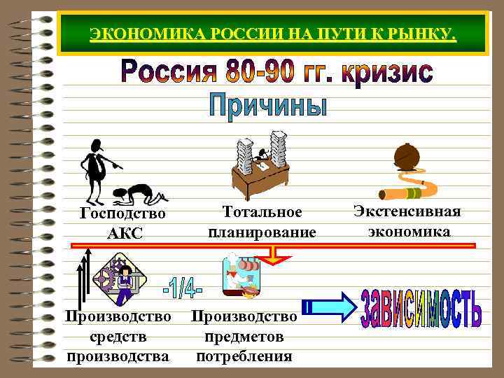 ЭКОНОМИКА РОССИИ НА ПУТИ К РЫНКУ. Господство АКС Производство средств производства Тотальное планирование Производство