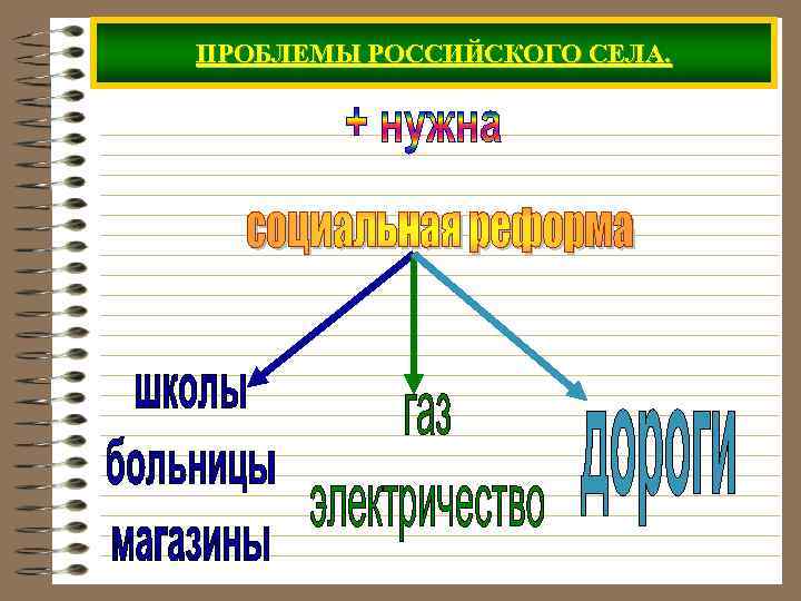 ПРОБЛЕМЫ РОССИЙСКОГО СЕЛА. 