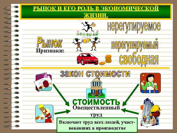 РЫНОК И ЕГО РОЛЬ В ЭКОНОМИЧЕСКОЙ ЖИЗНИ. Признаки: Овеществленный труд Включает труд всех людей,