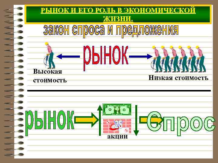 РЫНОК И ЕГО РОЛЬ В ЭКОНОМИЧЕСКОЙ ЖИЗНИ. Высокая стоимость Низкая стоимость акции 