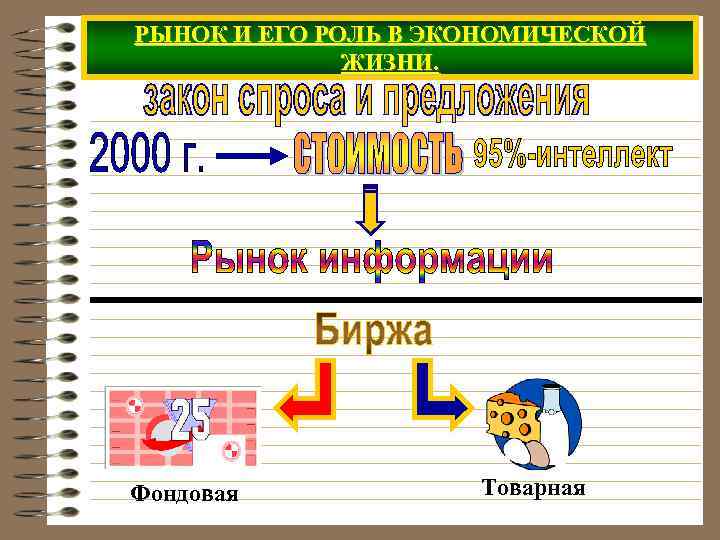 РЫНОК И ЕГО РОЛЬ В ЭКОНОМИЧЕСКОЙ ЖИЗНИ. Фондовая Товарная 