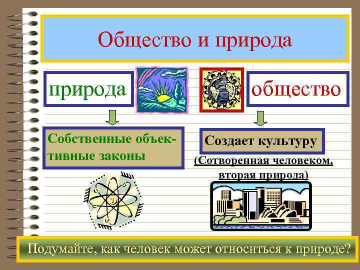  Общество и природа общество Собственные объек- Создает культуру тивные законы (Сотворенная человеком, вторая