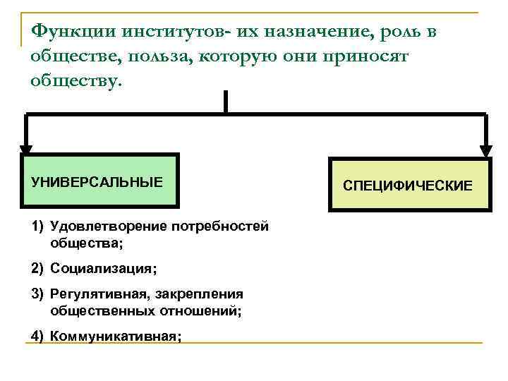 Функции институтов- их назначение, роль в обществе, польза, которую они приносят обществу. УНИВЕРСАЛЬНЫЕ 1)