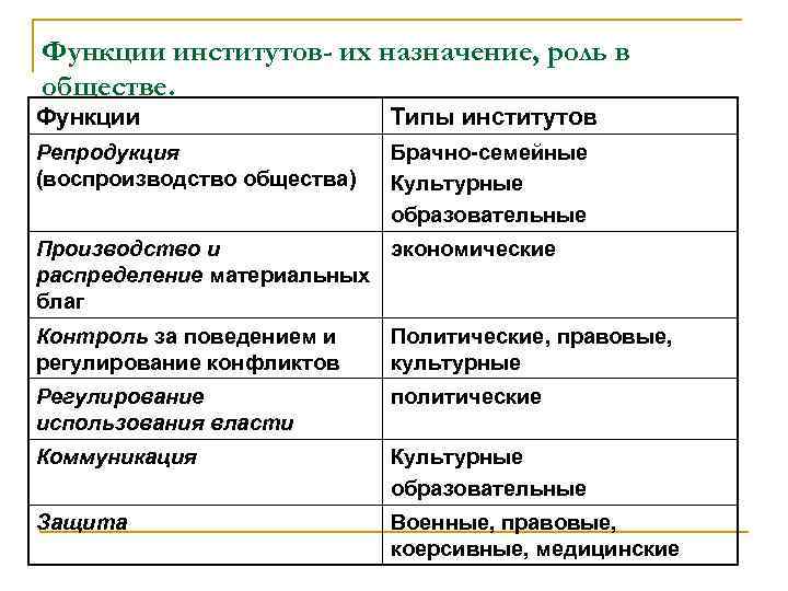 Функции институтов- их назначение, роль в обществе. Функции Типы институтов Репродукция (воспроизводство общества) Брачно-семейные