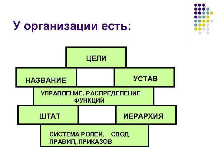 У организации есть: ЦЕЛИ УСТАВ НАЗВАНИЕ УПРАВЛЕНИЕ, РАСПРЕДЕЛЕНИЕ ФУНКЦИЙ ШТАТ ИЕРАРХИЯ СИСТЕМА РОЛЕЙ, СВОД
