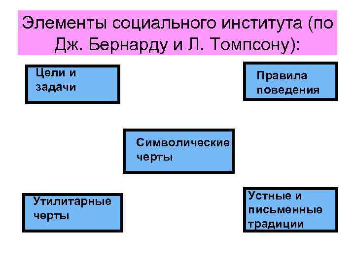 Элементы социального института (по Дж. Бернарду и Л. Томпсону): Цели и задачи Правила поведения