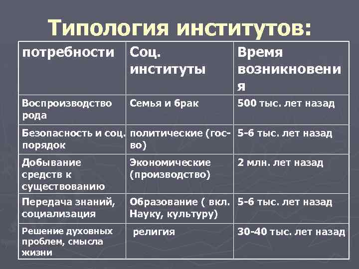 Типология институтов: потребности Соц. институты Время возникновени я Воспроизводство рода Семья и брак 500