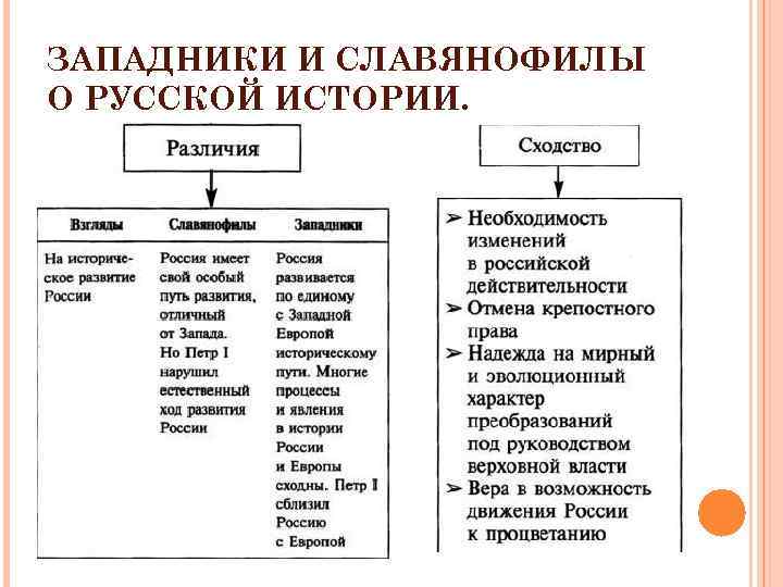 ЗАПАДНИКИ И СЛАВЯНОФИЛЫ О РУССКОЙ ИСТОРИИ. 