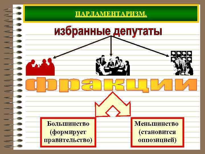 ПАРЛАМЕНТАРИЗМ. Большинство (формирует правительство) Меньшинство (становится оппозицией) 
