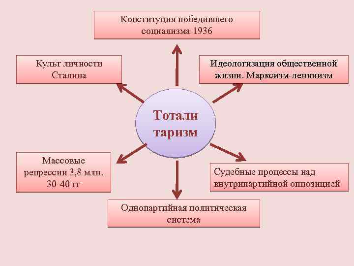 Конституция победившего социализма 1936 Культ личности Сталина Идеологизация общественной жизни. Марксизм-ленинизм Тотали таризм Массовые