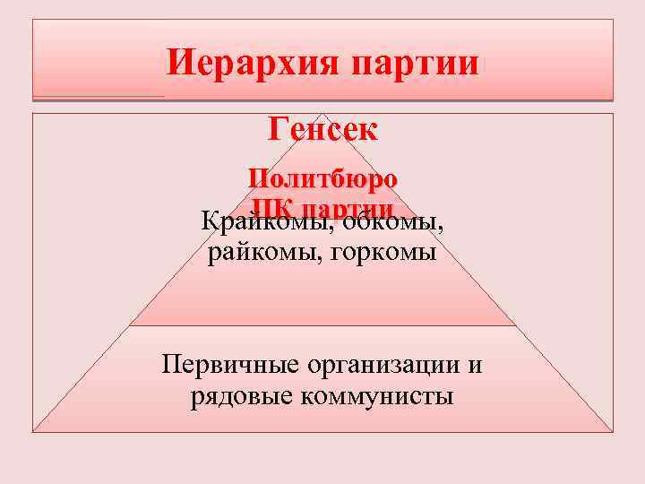 Иерархия партии Генсек Политбюро ЦК партии Крайкомы, обкомы, райкомы, горкомы Первичные организации и рядовые