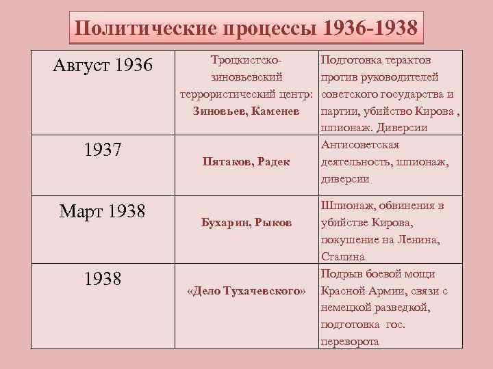 Политические процессы 1936 -1938 Август 1936 1937 Март 1938 Троцкистскозиновьевский террористический центр: Зиновьев, Каменев