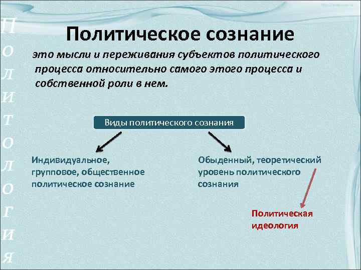Политическое сознание это мысли и переживания субъектов политического процесса относительно самого этого процесса и