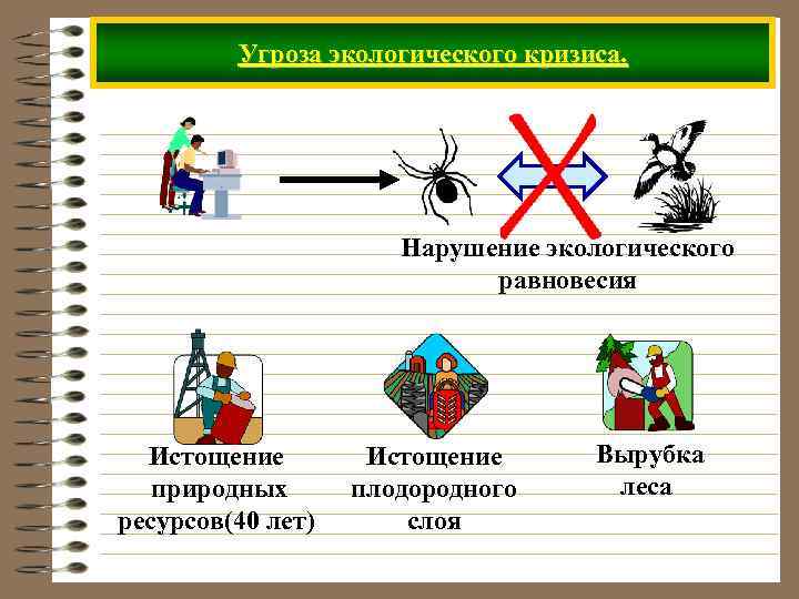 Угроза экологического кризиса. Нарушение экологического равновесия Истощение природных ресурсов(40 лет) Истощение плодородного слоя Вырубка