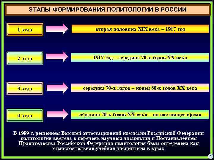 ЭТАПЫ ФОРМИРОВАНИЯ ПОЛИТОЛОГИИ В РОССИИ 1 этап вторая половина XIX века – 1917 год