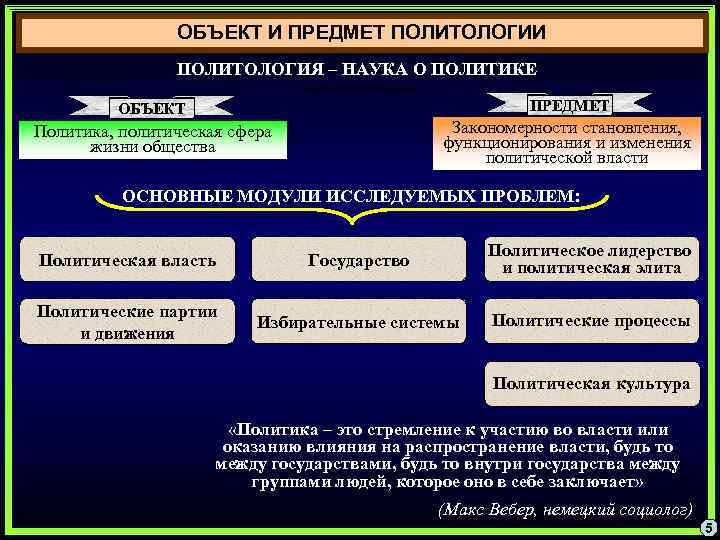 Какое определение более точно отражает предмет политологии