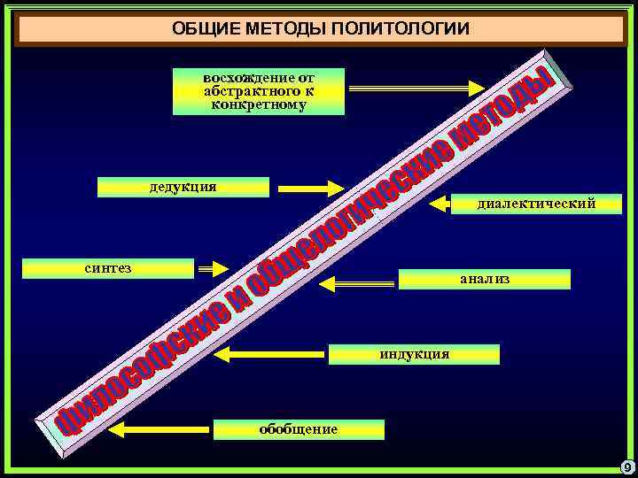 ОБЩИЕ МЕТОДЫ ПОЛИТОЛОГИИ восхождение от абстрактного к конкретному дедукция диалектический синтез анализ индукция обобщение