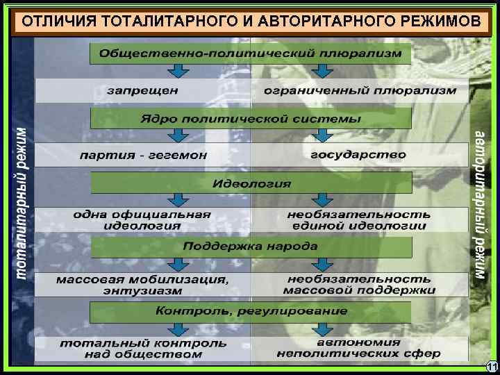 Тоталитарный режим отличает. Различия тоталитарного и авторитарного режимов. Тоталитарный и авторитарный режимы сходства и различия. Тоталитарный режим отличие от авторитарного режима. Сходства тоталитарного и авторитарного режимов.