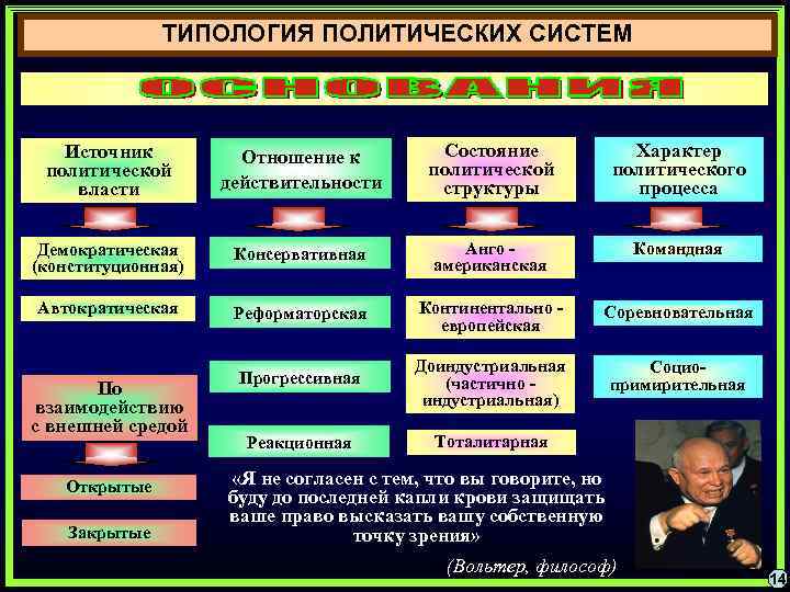 ТИПОЛОГИЯ ПОЛИТИЧЕСКИХ СИСТЕМ Источник политической власти Отношение к действительности Состояние политической структуры Характер политического