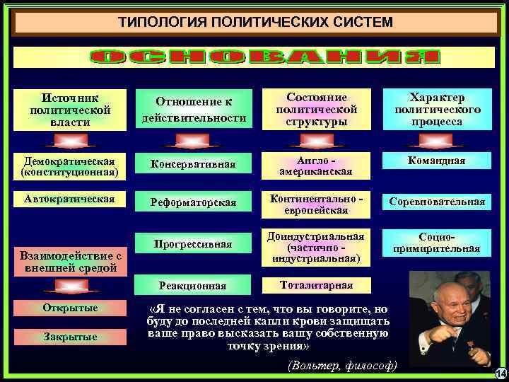 ТИПОЛОГИЯ ПОЛИТИЧЕСКИХ СИСТЕМ Источник политической власти Отношение к действительности Состояние политической структуры Характер политического