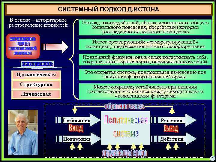 СИСТЕМНЫЙ ПОДХОД Д. ИСТОНА В основе – авторитарное распределение ценностей Это ряд взаимодействий, абстрагированных