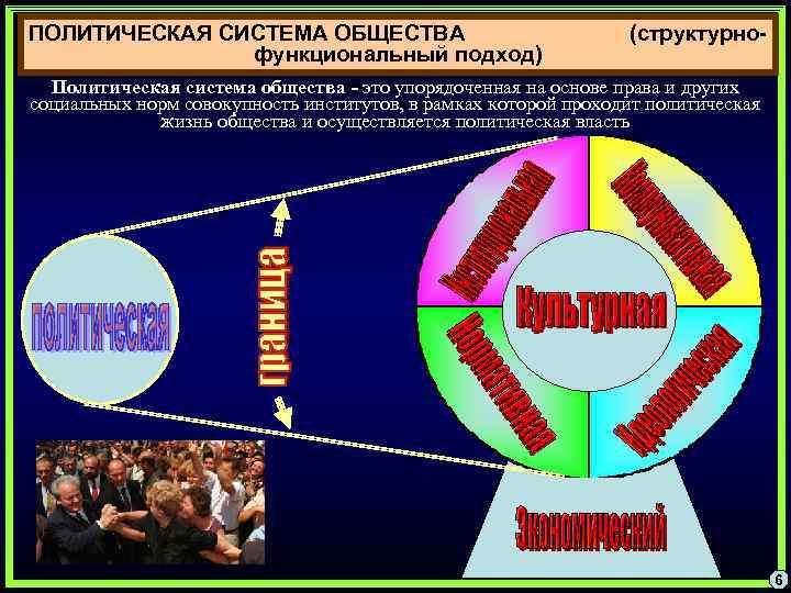 ПОЛИТИЧЕСКАЯ СИСТЕМА ОБЩЕСТВА функциональный подход) (структурно- Политическая система общества - это упорядоченная на основе