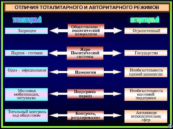 ОТЛИЧИЯ ТОТАЛИТАРНОГО И АВТОРИТАРНОГО РЕЖИМОВ Запрещен Общественно – политический плюрализм Ограниченный Партия - гегемон