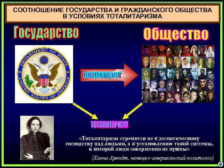 СООТНОШЕНИЕ ГОСУДАРСТВА И ГРАЖДАНСКОГО ОБЩЕСТВА В УСЛОВИЯХ ТОТАЛИТАРИЗМА «Тоталитаризм стремится не к деспотическому господству