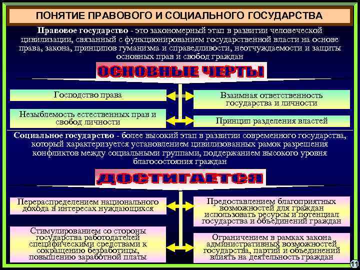 Происхождение социального государства