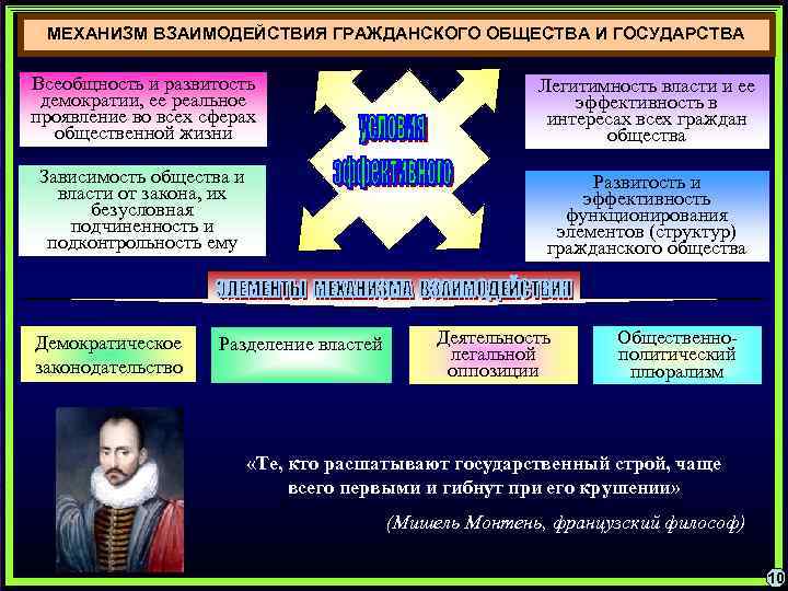 Взаимодействие гражданского общества и государства