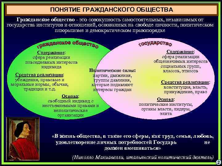 ПОНЯТИЕ ГРАЖДАНСКОГО ОБЩЕСТВА Гражданское общество - это совокупность самостоятельных, независимых от государства институтов и