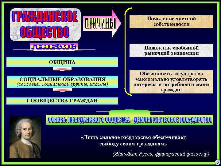 Появление частной собственности возникновение. Признаки сильного государства. Сильное государство и общество. Концепция сильного государства. Концепция от сильного государства к сильному гражданскому обществу.