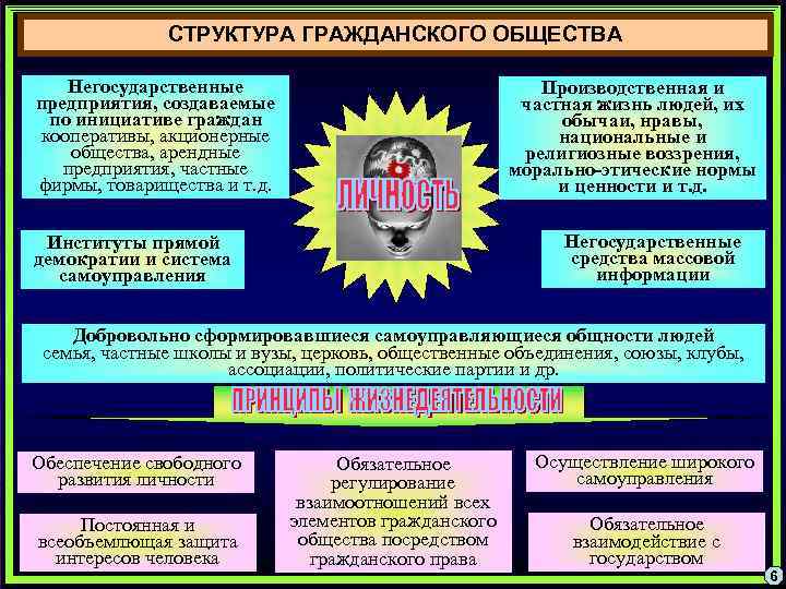 СТРУКТУРА ГРАЖДАНСКОГО ОБЩЕСТВА Негосударственные предприятия, создаваемые по инициативе граждан кооперативы, акционерные общества, арендные предприятия,